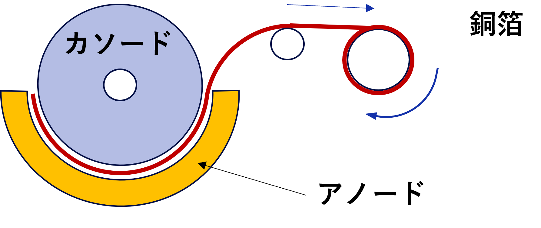 電解銅箔の製造方法を示したイメージイラスト。