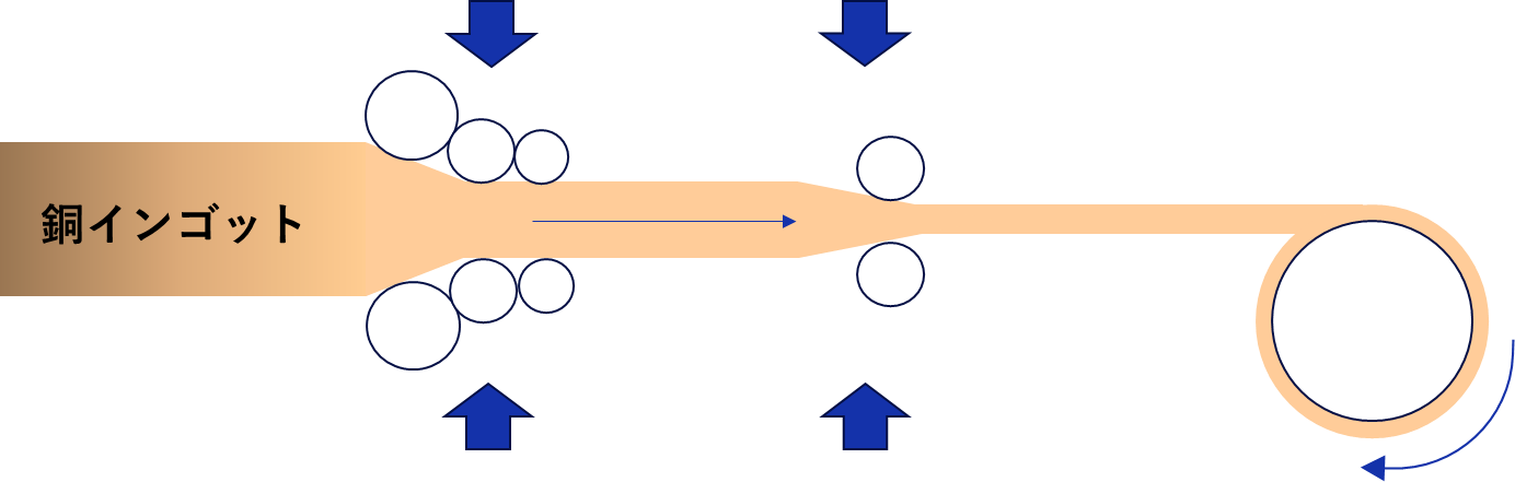 圧延銅箔の製造方法を示したイメージイラスト。