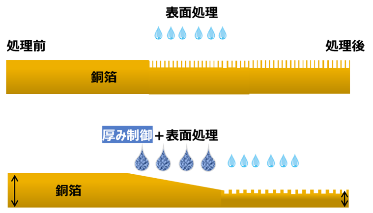 DNP高周波対応マイクロエッチング銅箔の製造方法を示したイラスト。市販の銅箔に、DNP独自のマイクロエッチング処理を施し、厚さや表面形状を精密に制御します。