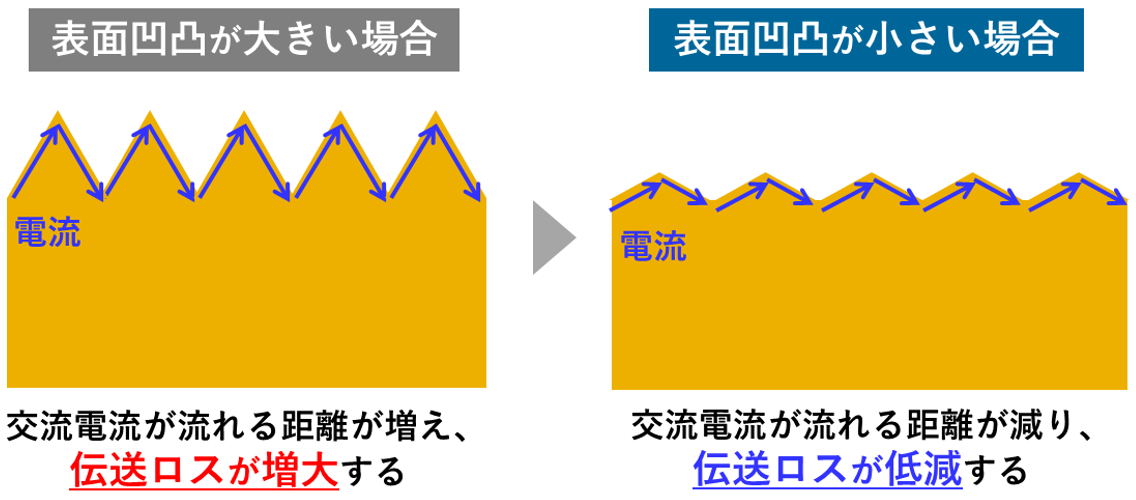 表皮効果の概念図。高周波交流は導体内部の磁場により電流が表面へ集中し中心部に流れ難くなり、凹凸が大きいほど実効抵抗が増加して電力損失が高まる現象を示すイラスト。