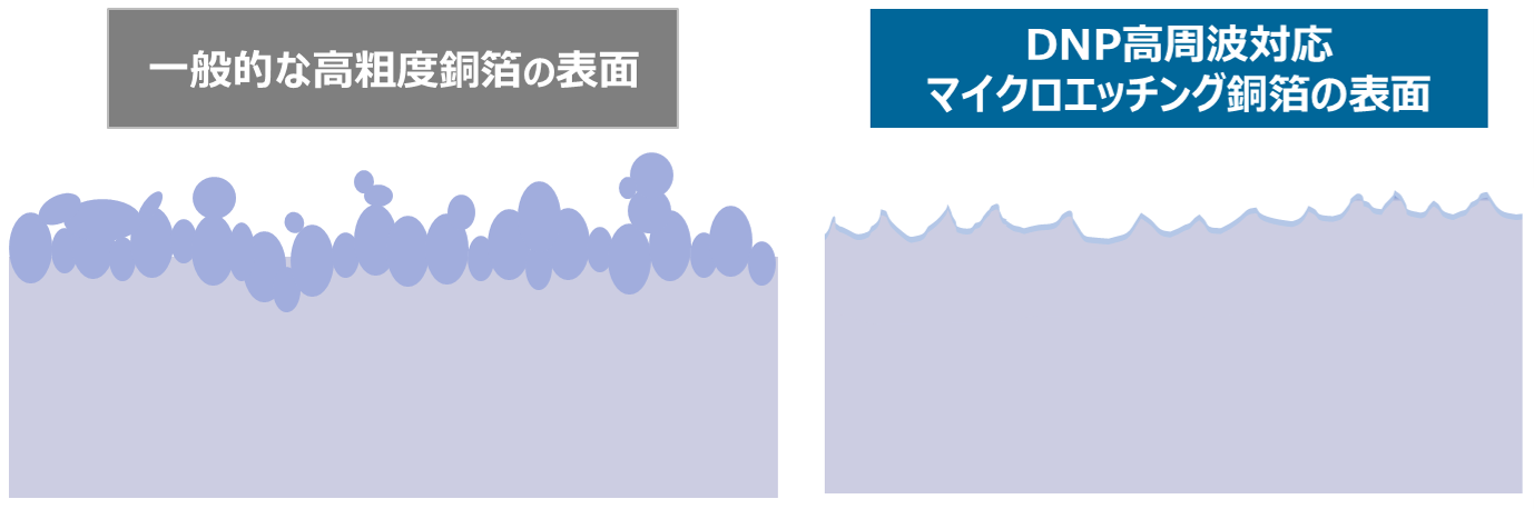 DNP高周波対応マイクロエッチング銅箔と一般的な高粗度銅箔の表面の断面を示すイメージイラスト。