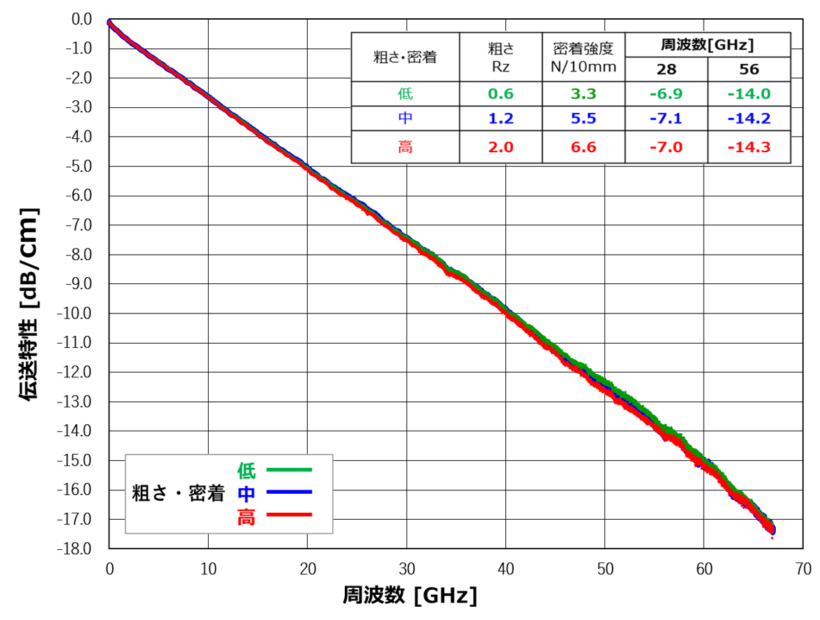 DNP高周波対応マイクロエッチング銅箔の伝送特性測定グラフ。表面粗さRz0.6～2.0μmでも伝送損失増加を抑制し、粗さと電気特性の両立が確認できます。