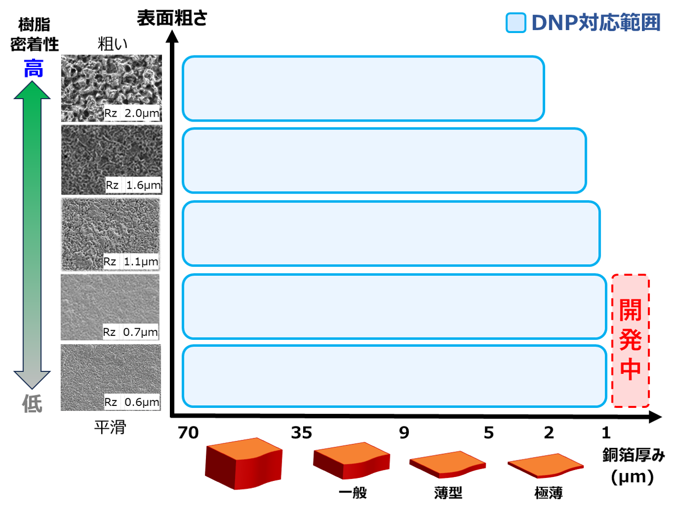 DNP高周波対応マイクロエッチング銅箔で対応可能な表面粗さと厚みをまとめた表。厚み1.0～70μmに対し、表面粗さRzを0.6～2.0μmの範囲で調整可能。