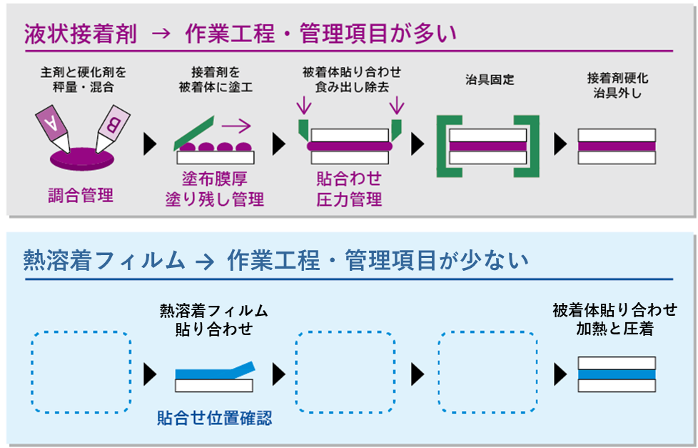 DNP熱溶着フィルムの特長を記したイラスト。DNP熱溶着フィルムは、接着材に比べて工程数が少なく、品質が安定します。