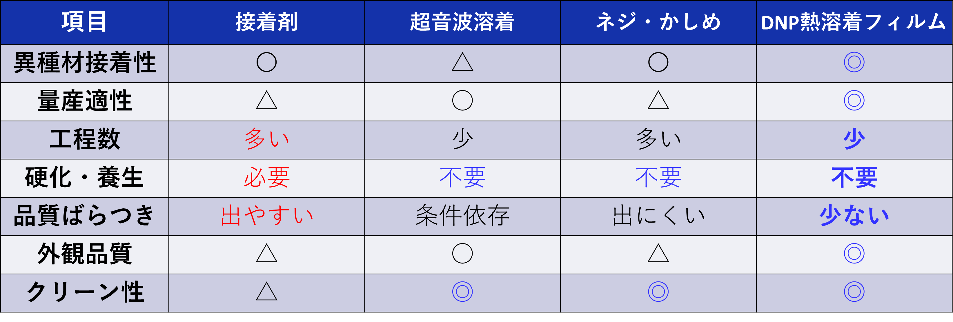 代表的な異種材料接合技術を比較した表。DNP熱溶着フィルムは、他の異種材料接合技術と比べ、異取材接着性や量産滴定、工程数や品質ばらつきの観点で優れています。