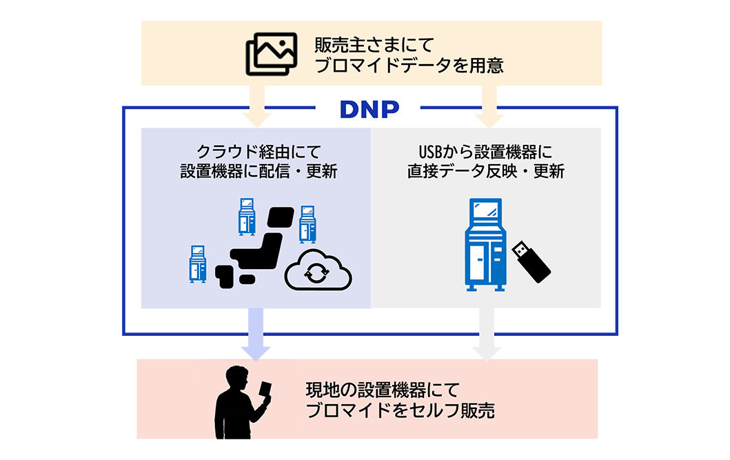販売ステップの図