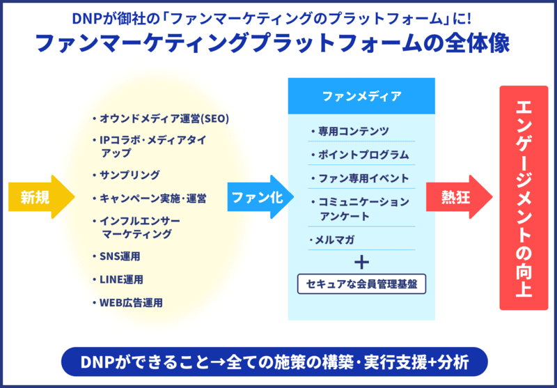 "ファンマーケティングプラットフォームが新規獲得、ファン化、それぞれでできることの全体像"