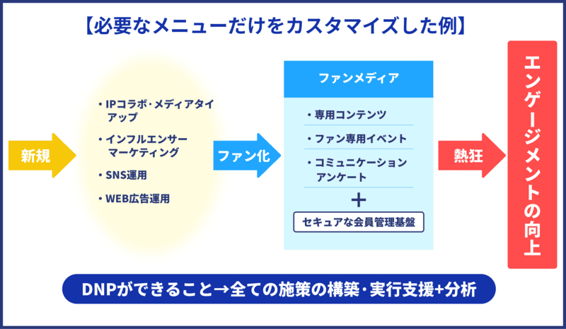 必要なメニューだけをカスタマイズした支援の例
