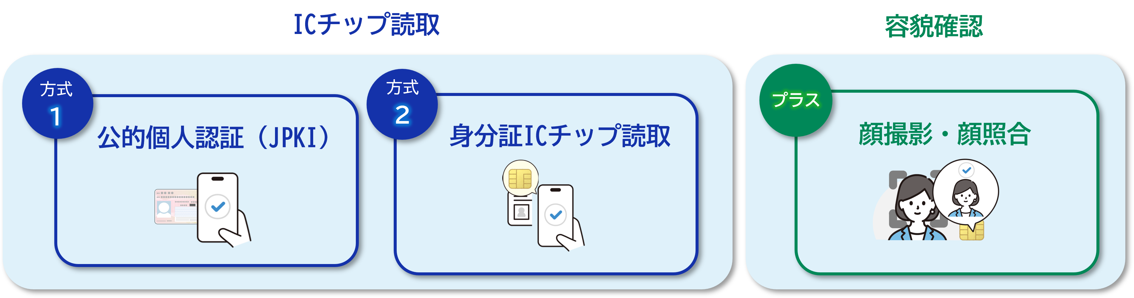 本人確認方式の説明