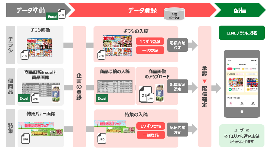 チラシデータの入稿の流れ