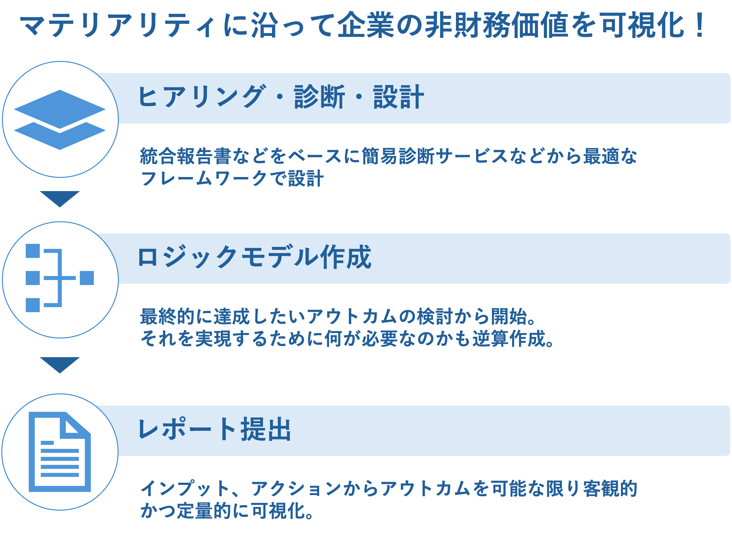 「ヒアリング・診断・設計」、「ロジックモデル作成」、「レポート」の3つのステップからインパクトを可視化いたします。詳細は商材ページを参照ください。