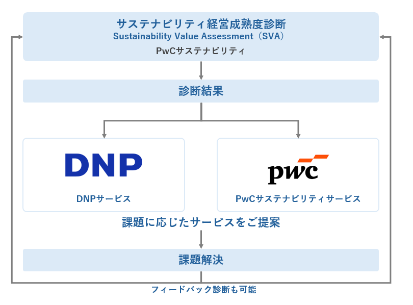 サステナビリティ経営成熟度診断サービスは、DNPとPwCサステナビリティ合同会社と協業して提供するサービスです。詳細は商材ページを参照ください。