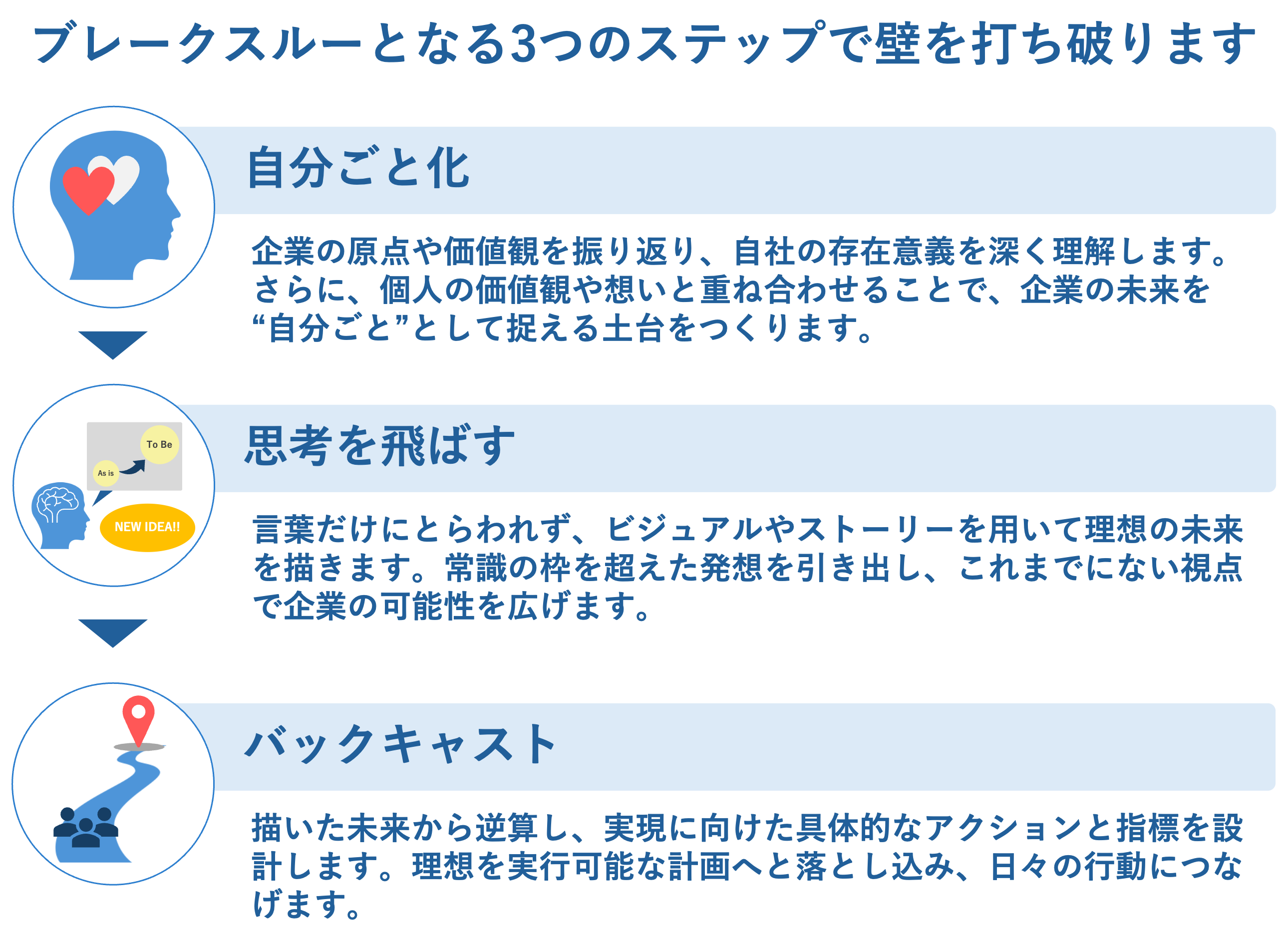 ブレークスルーとなる3つのステップ　①自分ごと化　②思考を飛ばす　③バックキャスト　にて、壁を打ち破ります。詳細は商材ページを参照ください。