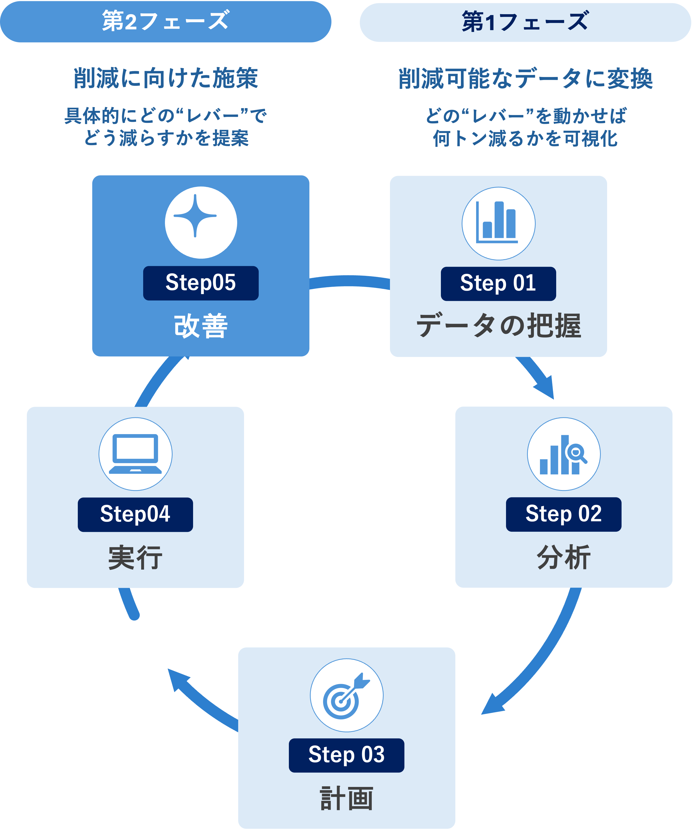 データの把握～改善までの５ステップにて、DNPとzeveroが支援します。詳細は商材ページを参照ください。