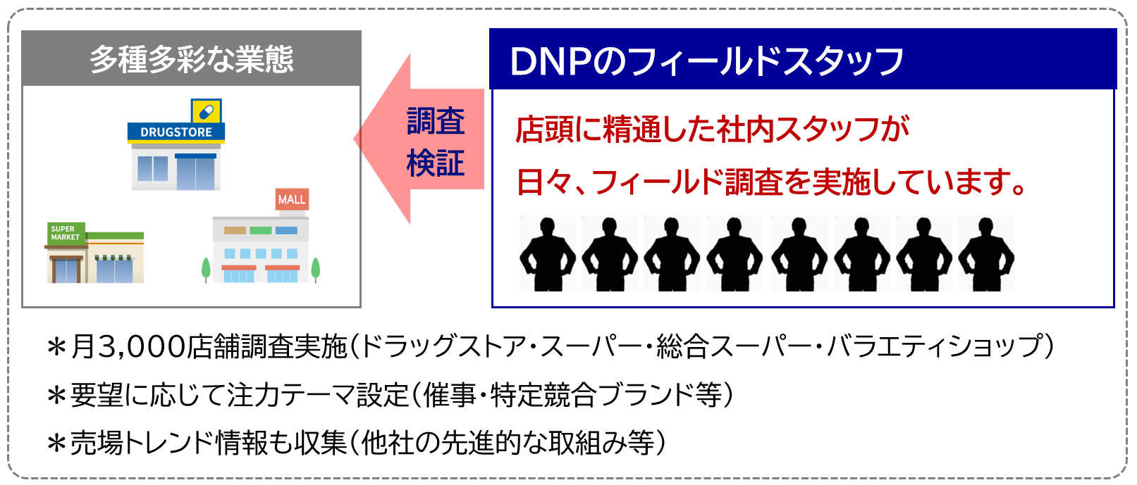 DNPのフィールドスタッフが多種多彩な業態を調査検証。月3,000店舗調査、注力テーマ設定、売場トレンド情報も収集