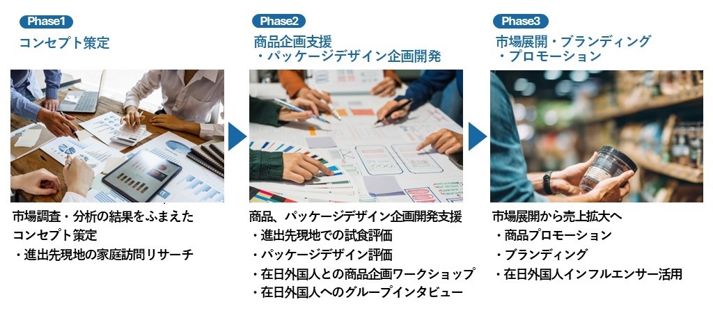 1.コンセプト策定、2.商品企画支援・パッケージデザイン企画開発、3.市場展開・ブランディング・プロモーション　といった段階を経て、現地で愛されるヒット商品を生み出すトータルサポートをいたします。
