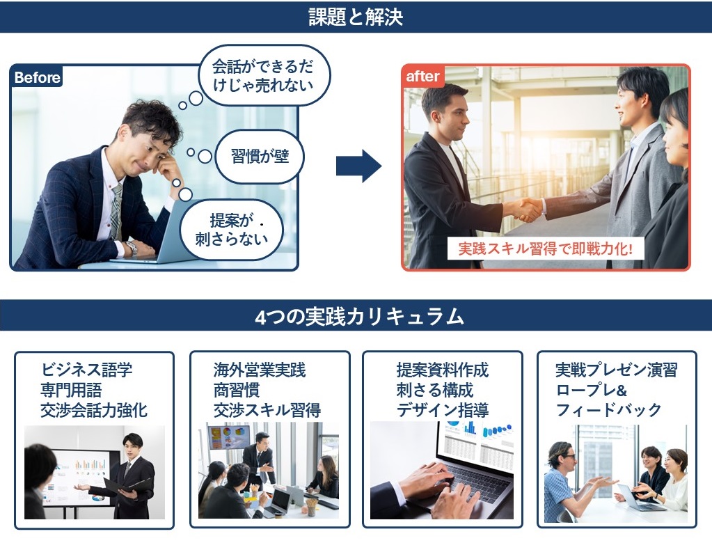 ビジネス英語、現地商習慣スキル習得、提案資料の作成指導、実戦プレゼンの4つの実践カリキュラムで短期間で「稼げる」海外営業を育成します。