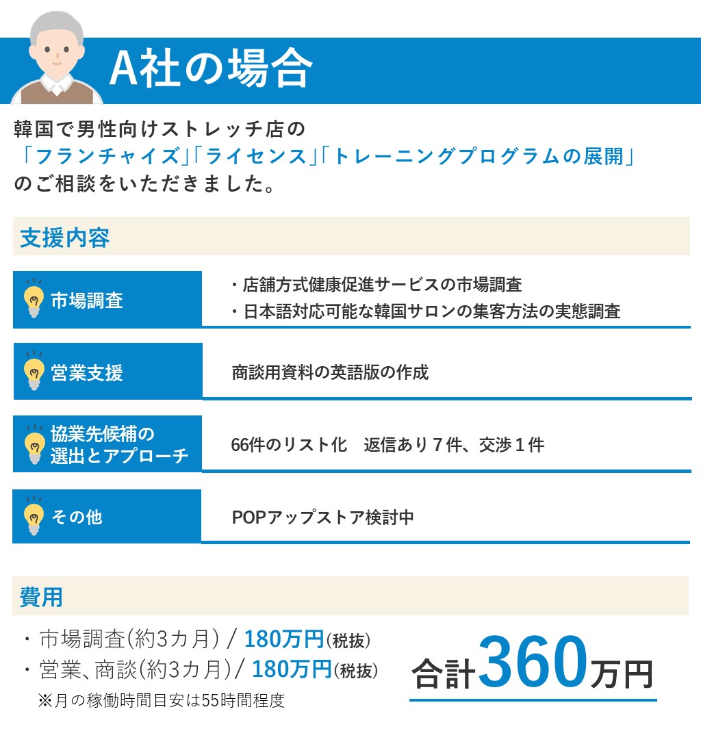 韓国で男性向けストレッチ店の「フランチャイズ」「ライセンス」「トレーニングプログラムの展開」のご相談。市場調査(約3カ月) 、営業・商談(約3カ月)合計360万円
