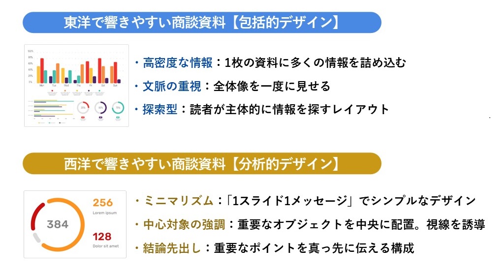 東洋では高密度な情報で文脈を重視した包括的デザインが、西洋ではミニマムで結論を先出しする分析的デザインが響きやすいといった商習慣の違いがあります。