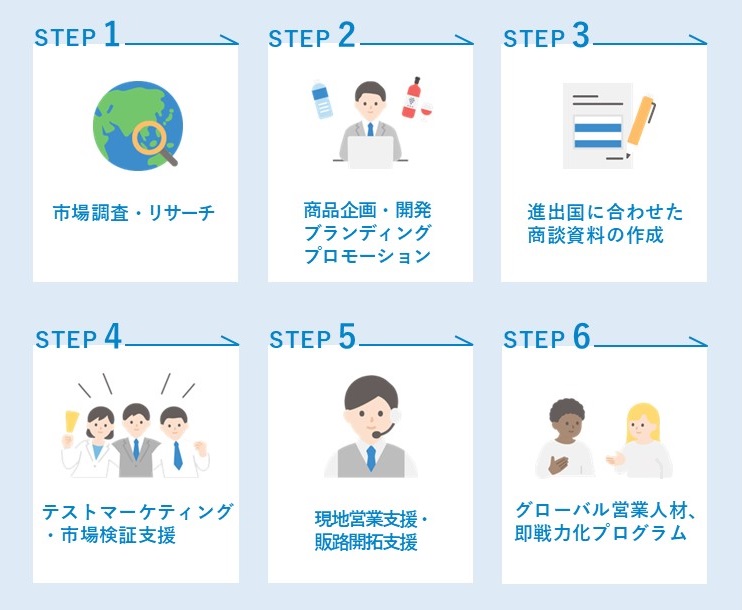 DNPでは市場調査からブランディング、資料作成、マーケティング、販路開拓・営業支援、人材育成まで、海外進出の全プロセスをワンストップで伴走します。