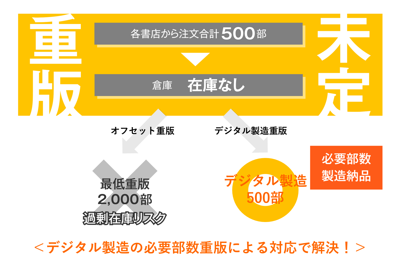 ショートラン製造の強み