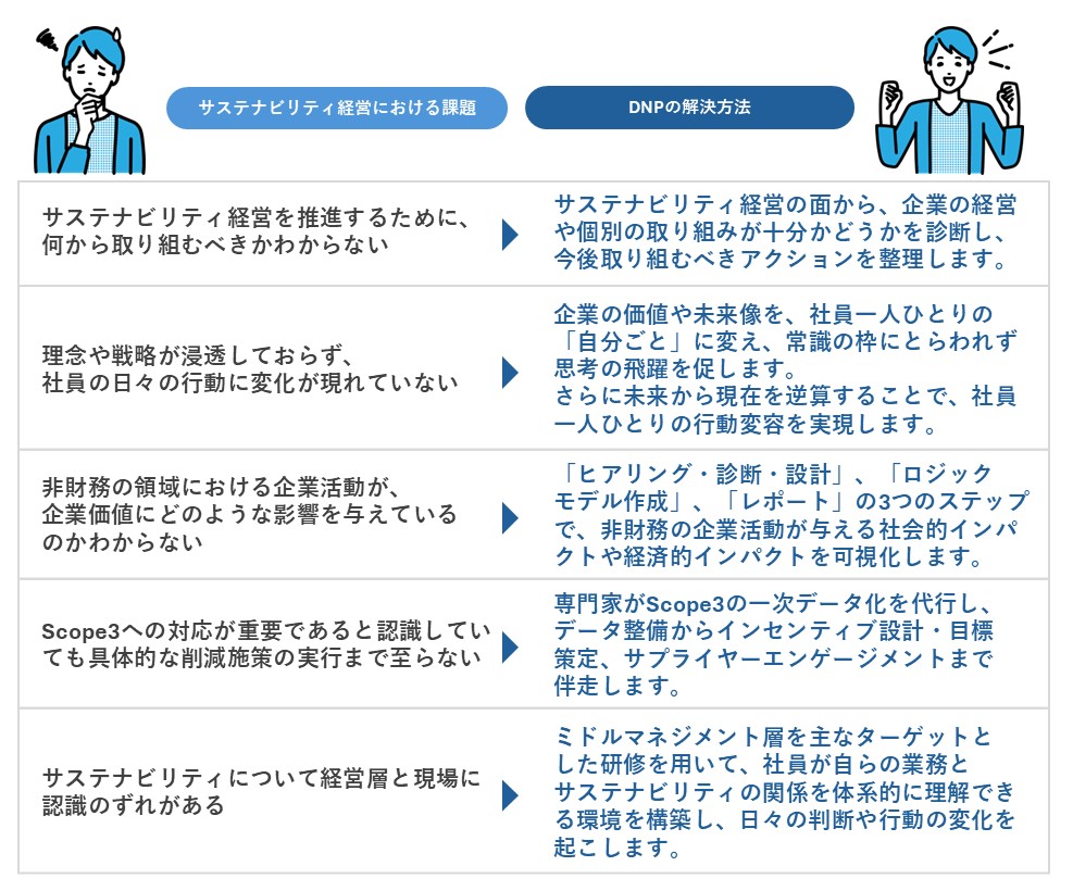 サステナビリティ経営におけるさまざまなお悩みをDNPが解決します。