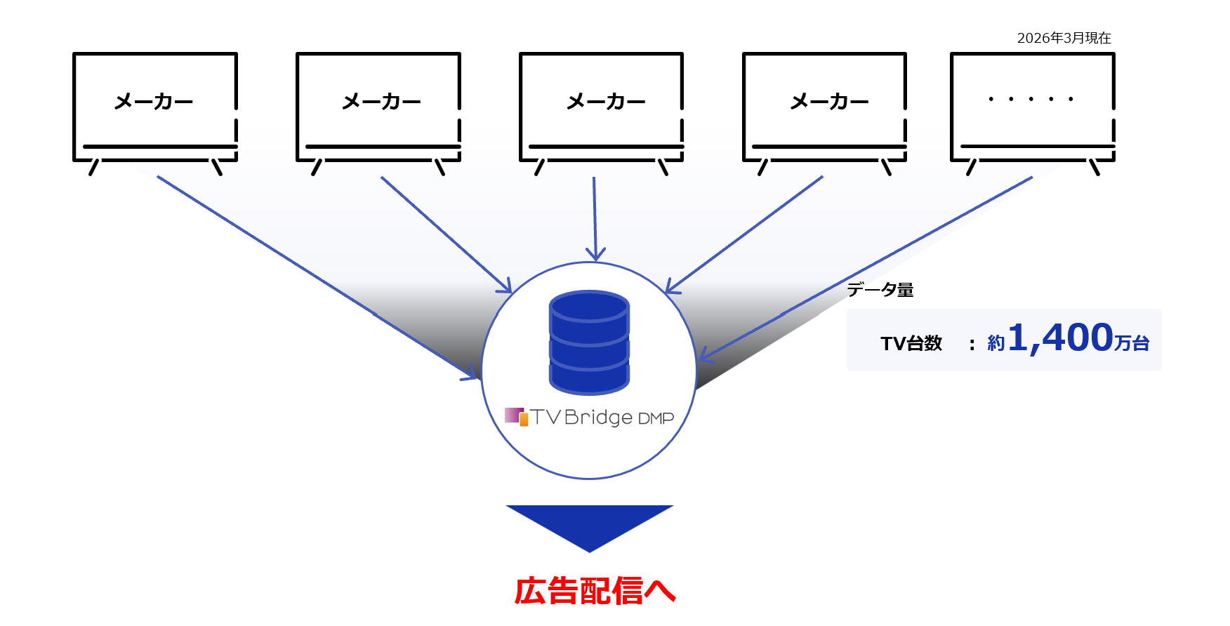TVBridgeAdsの視聴データについて