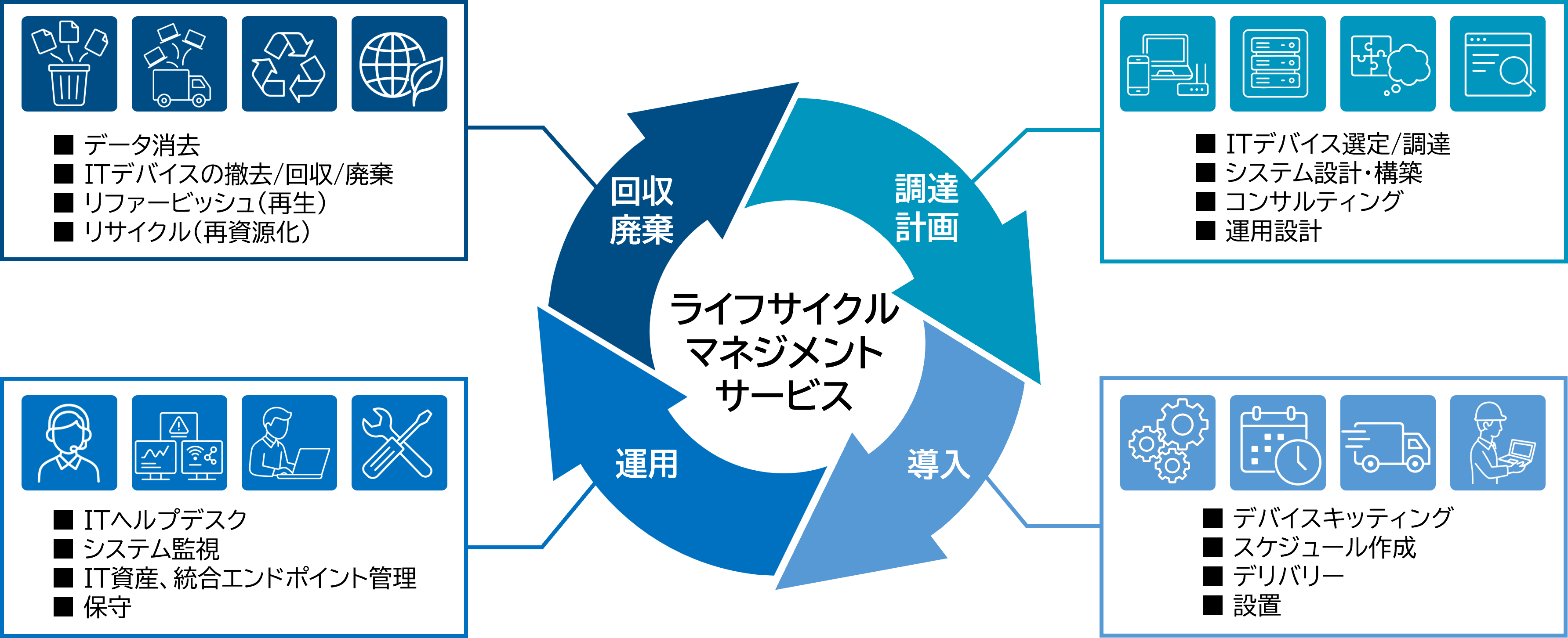 LCMサービスのイメージ