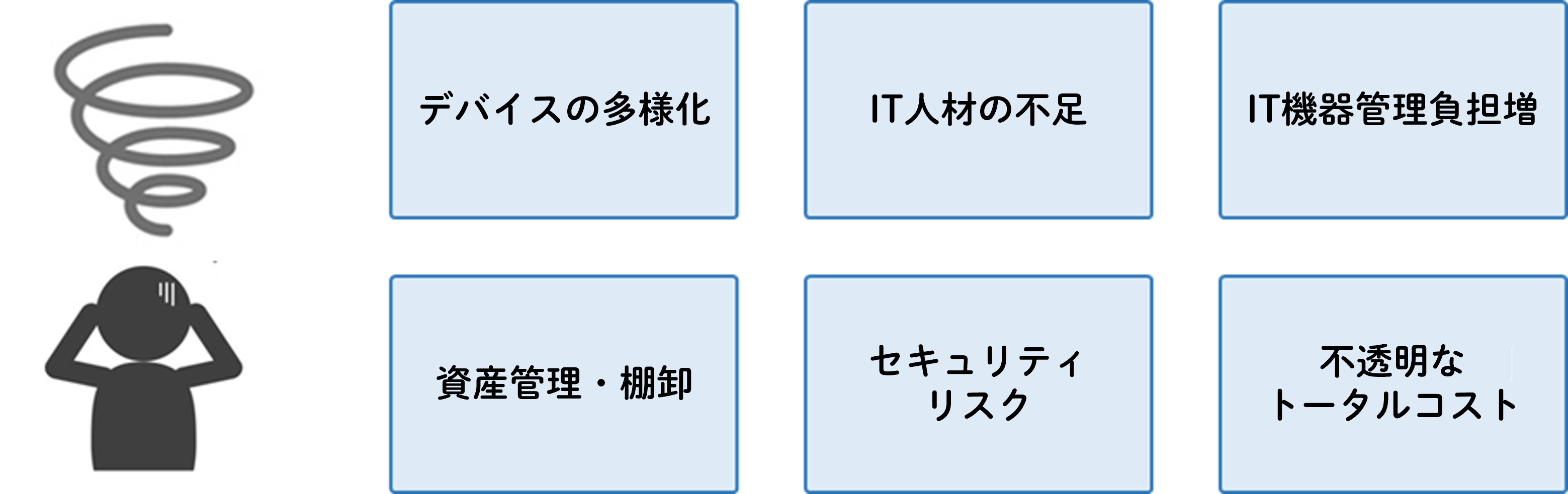 ITデバイス導入・運用における課題例の図