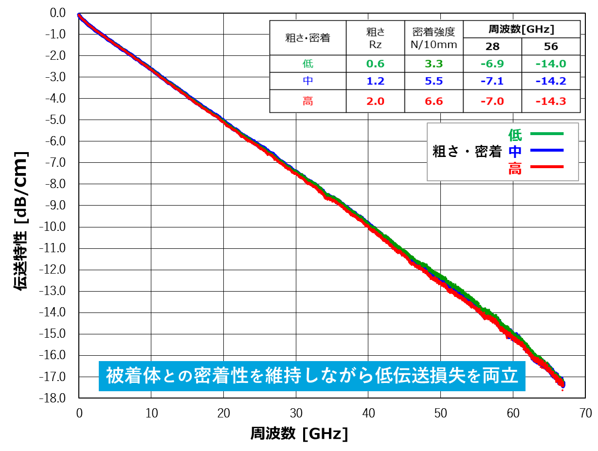 DNP高周波対応マイクロエッチング銅箔の伝送特性測定グラフ。表面粗さRz0.6～2.0μmでも伝送損失増加を抑制し、粗さと電気特性の両立が確認できます。