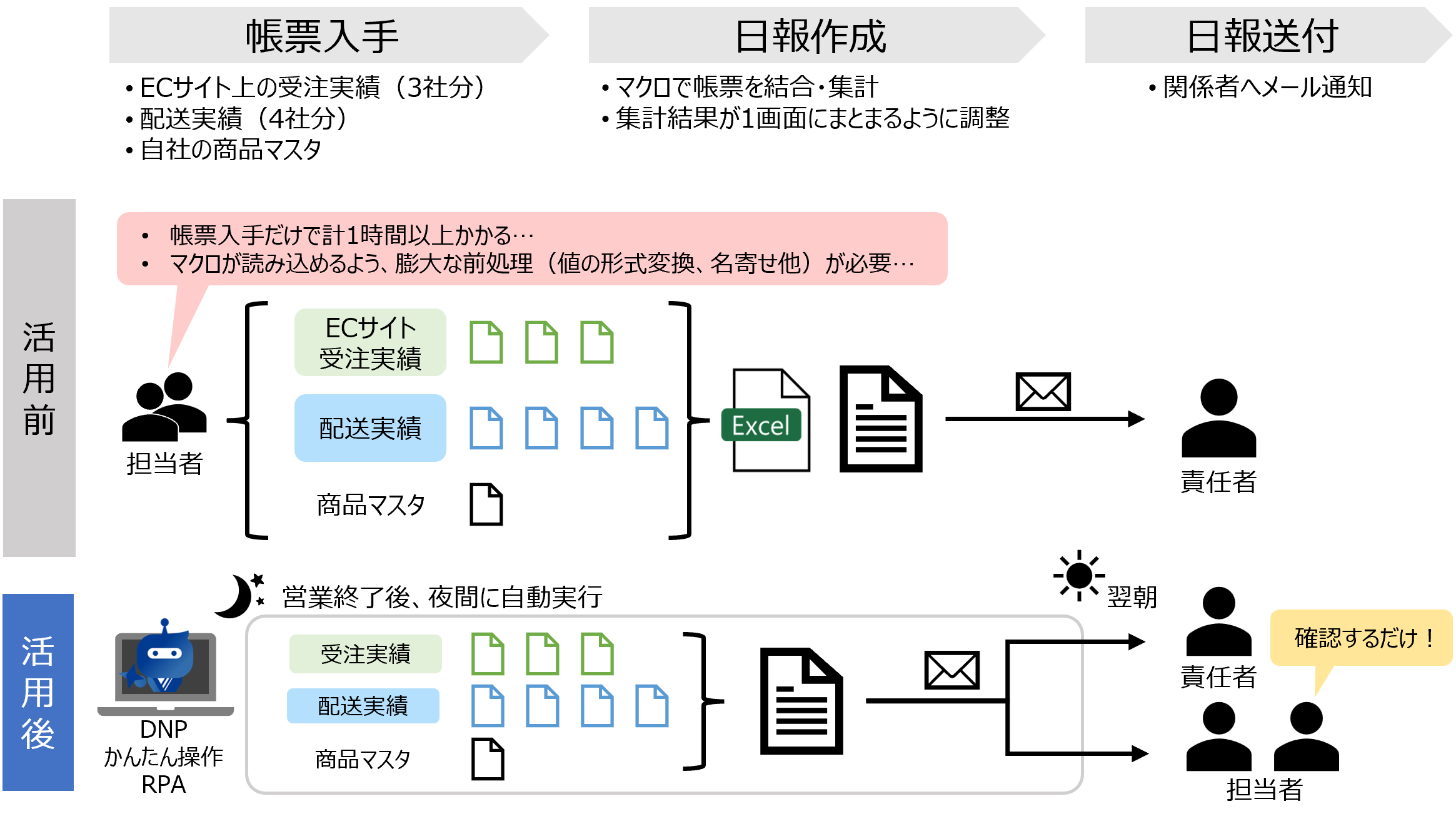 ECサイト運用会社の営業部門における事例を示した図です。