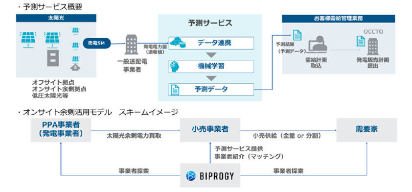 減らして　太陽光発電量・余剰量予測サービス　サービスの概要・活用モデルのスキームイメージ
