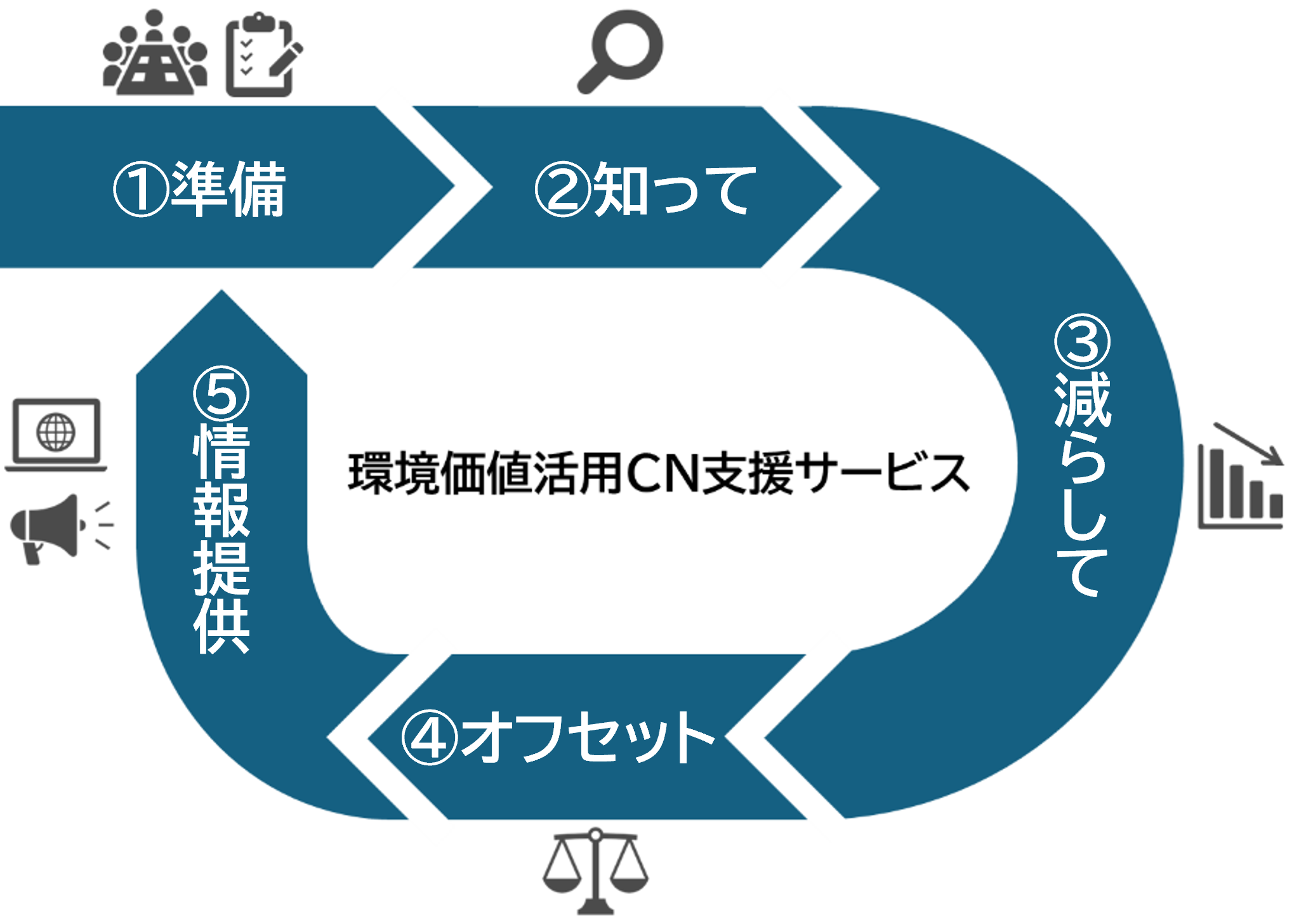 5つのステップ　準備　知って　減らして　オフセット　情報提供　フロー図