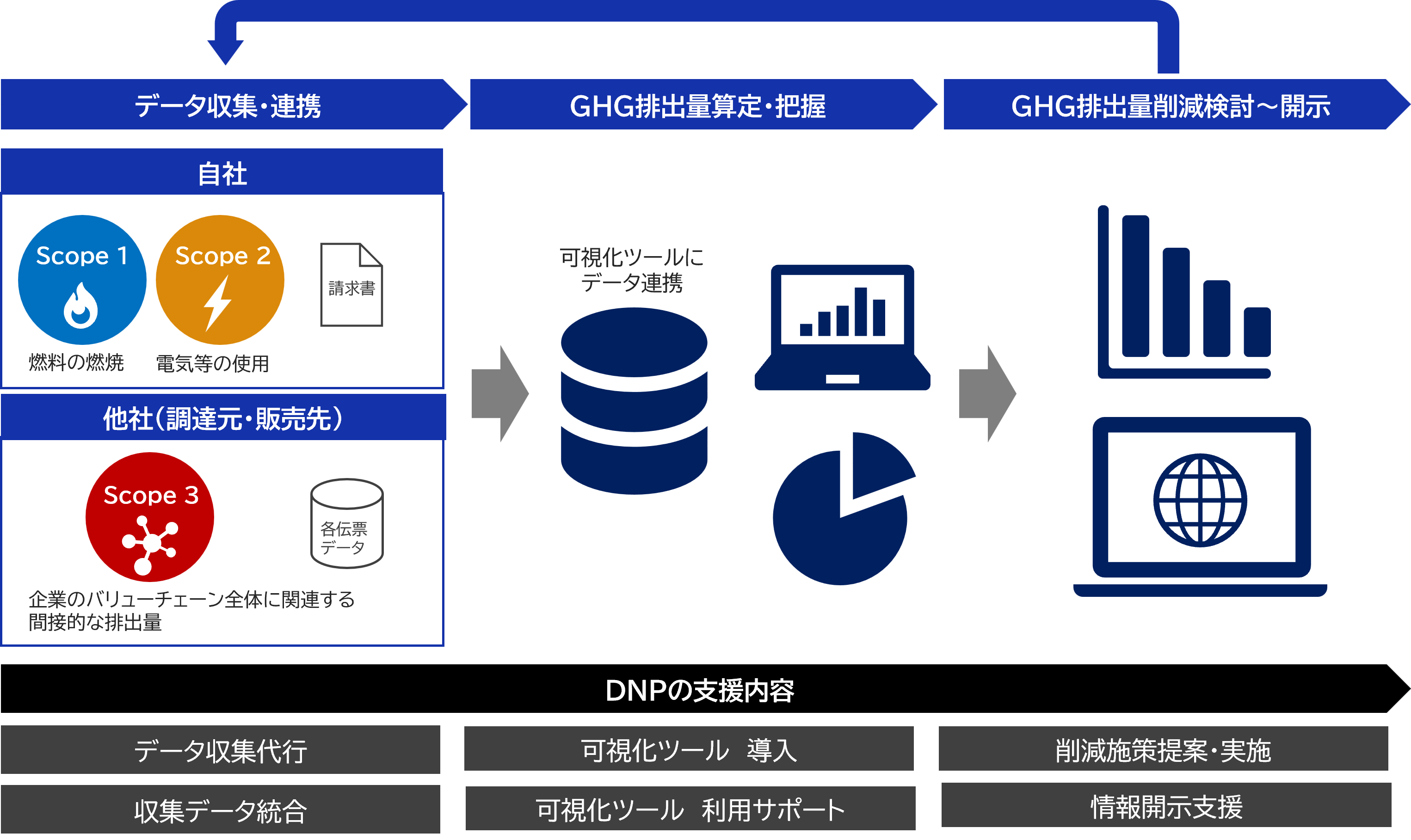 CO₂排出量　算定・可視化　フロー図