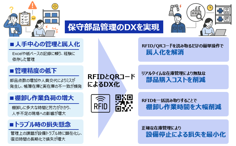 DX化により属人化の解消、部品購入コストの削減、棚卸時間の大幅削減、設備停止による損失の最小化を実現します。