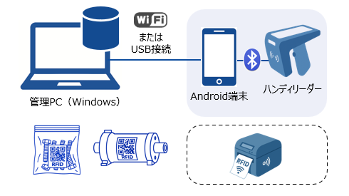 パソコンに管理システムをインストールし、ハンディリーダとパソコンはWiFiまたはUSBケーブルで接続して利用します。