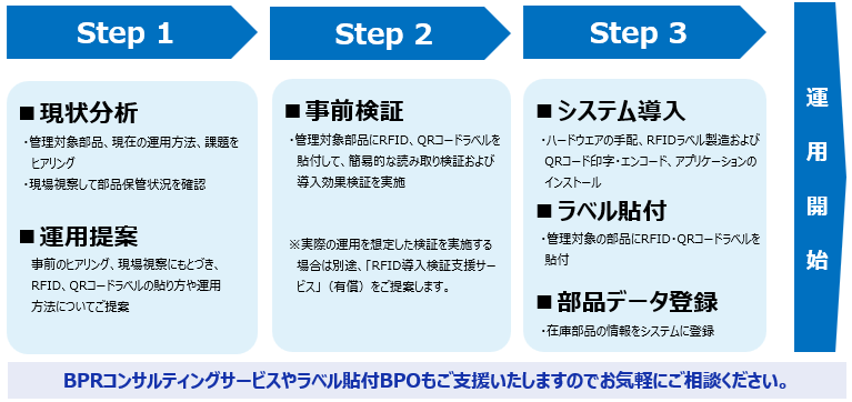 ステップ1で現状分析、運用提案、ステップ2での事前検証を経てステップ3でシステム導入になります。BPRコンサルティングやRFIDラベルの貼り付け作業もご提案可能です。
