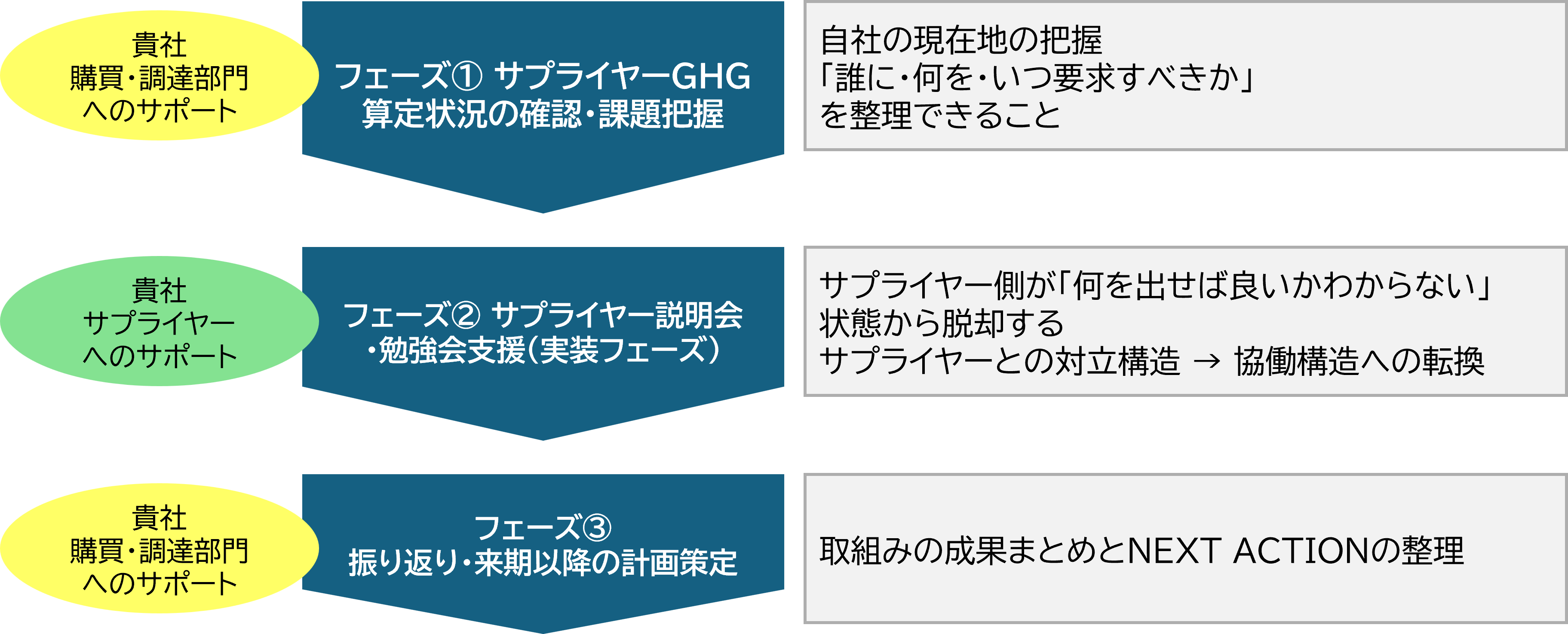 サプライチェーンに関するGHG排出量の算出（Scope3）取組み例と成果のイメージ
