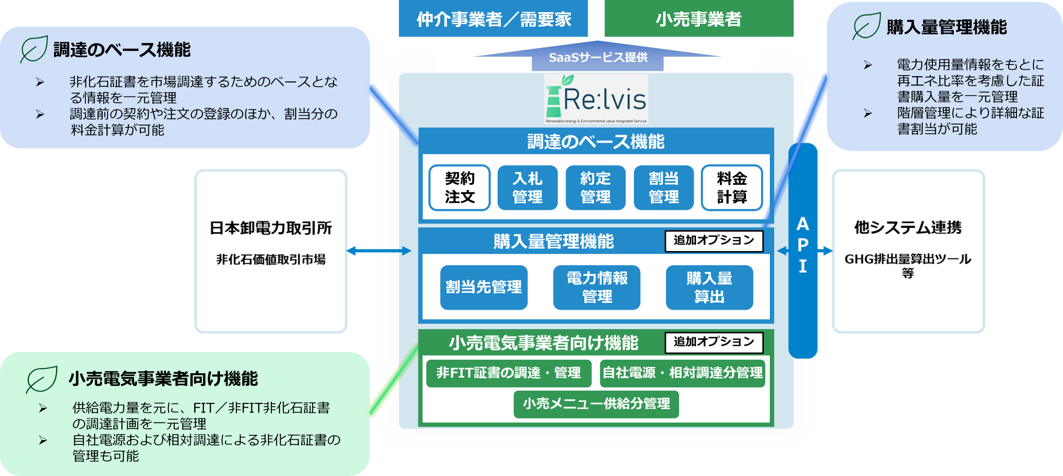 Re:lvis（リルビス)のサービスの概要の図