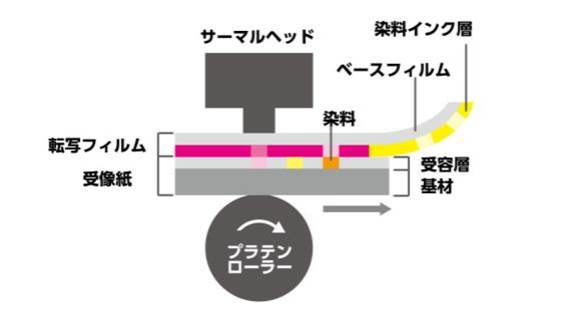 昇華転写の仕組みのイメージ