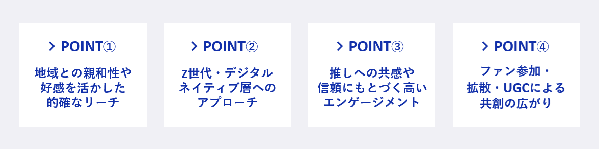 POINT：地域との親和性や好感を活かした的確なリーチ／Z世代・デジタルネイティブ層へのアプローチ／推しへの共感や信頼にもとづく高いエンゲージメント／ファン参加・拡散・UGCによる共創の広がり