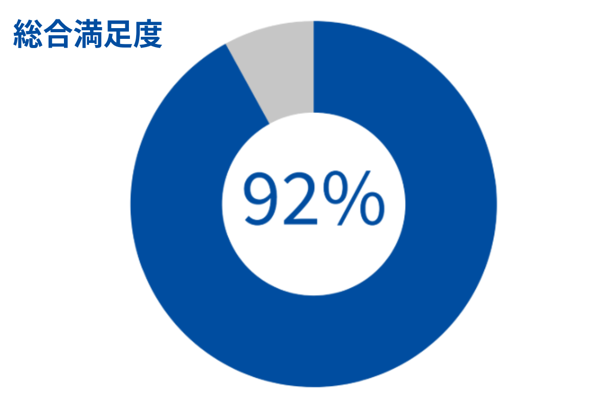 総合満足度のグラフ