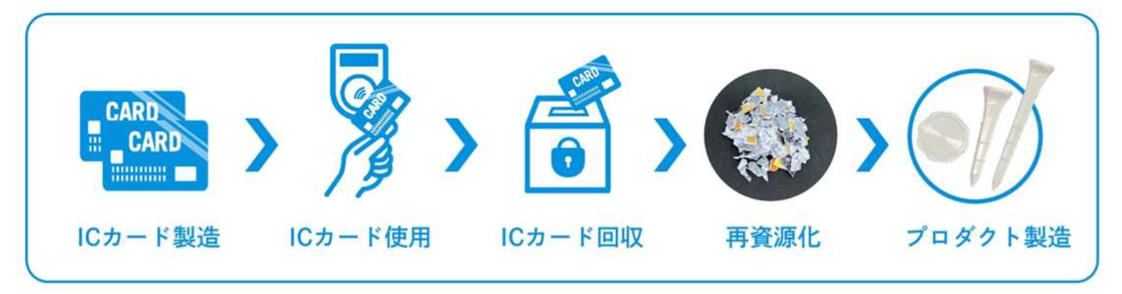 ICカード　製造　使用　回収　再資源化　プロダクト製造