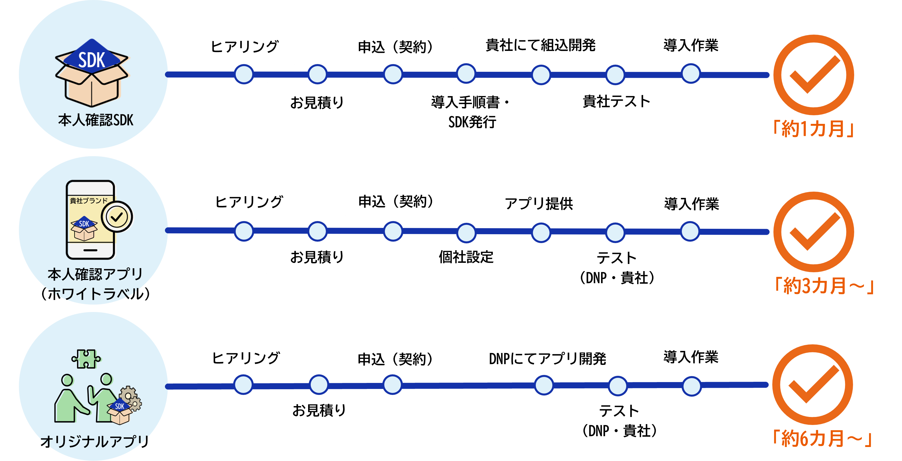 各提供形態の導入フロー