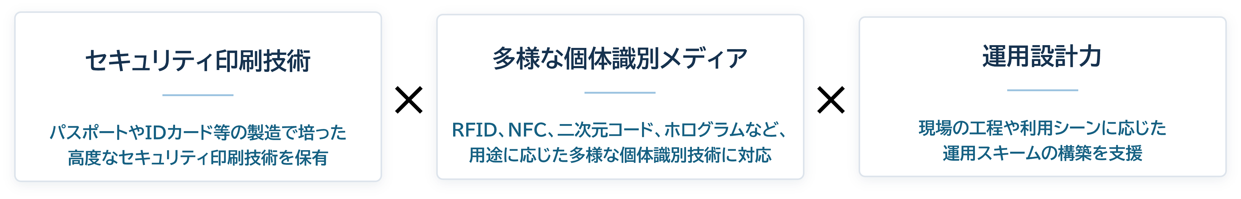 セキュリティ印刷技術　多様な個体識別メディア　運用設計力