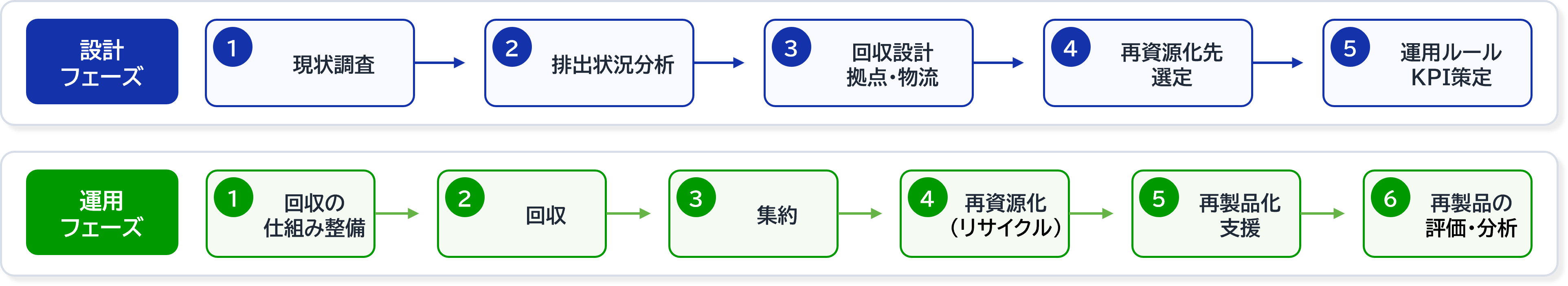 現状調査　排出　回収　物流　再資源化　運用　集約　再製品化
