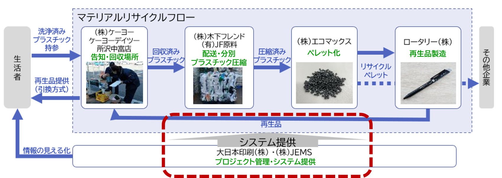 マテリアルリサイクルフロー