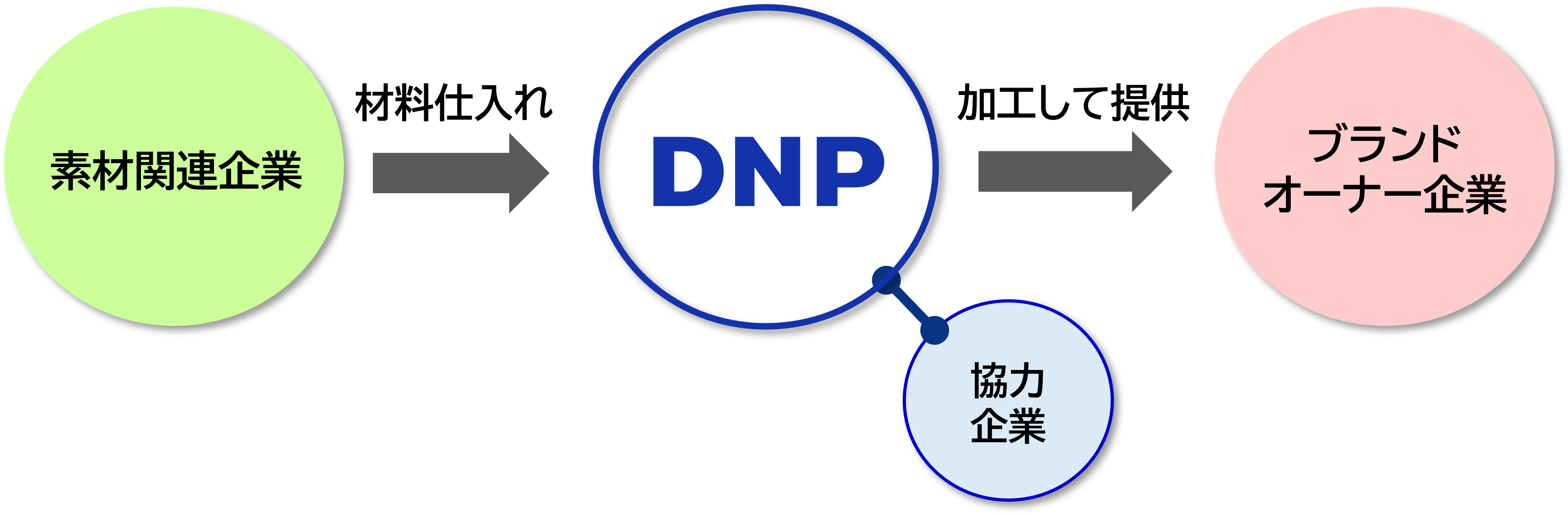 素材関連企業　材料仕入れ　加工して提供　ブランドオーナー企業　協力企業