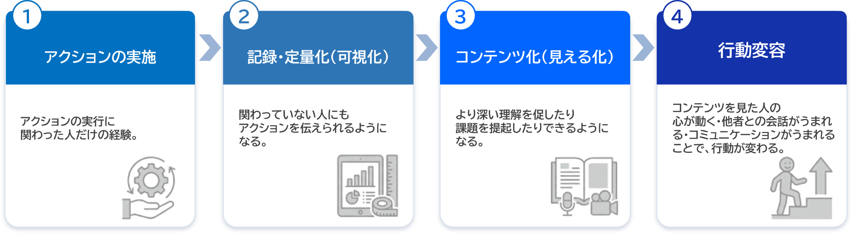 アクションの実施　記録・定量化（可視化）　コンテンツ化　行動変容