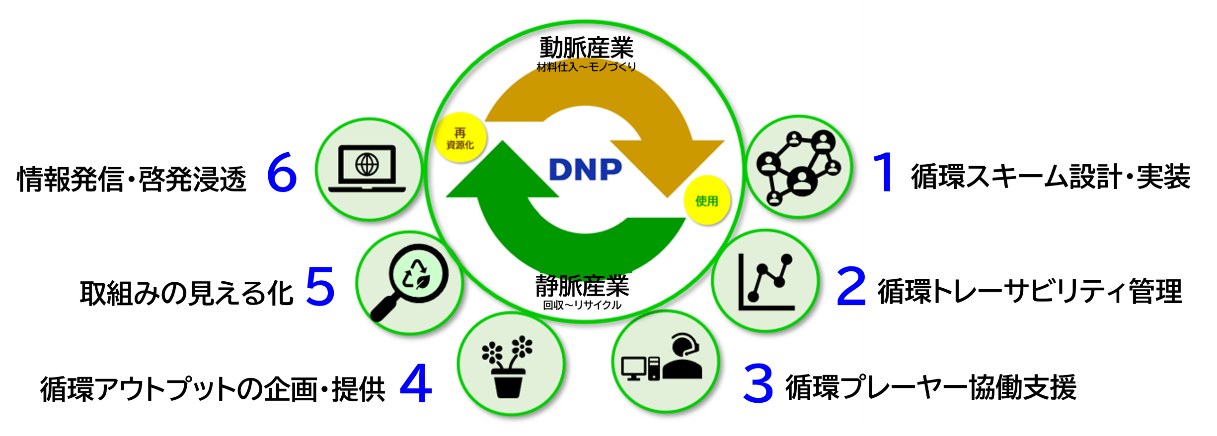 DNPによる6つの提供価値　動脈産業と静脈産業の循環
